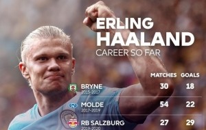 英超官方晒哈兰德进球分布：曼城149场127球，挪威队45场48球