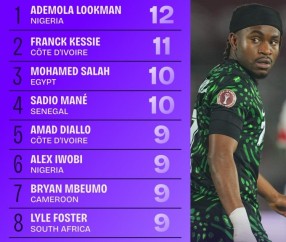 极速电竞比分网-非洲杯创造机会榜：卢克曼压凯西居首，萨拉赫、马内、阿玛德前五