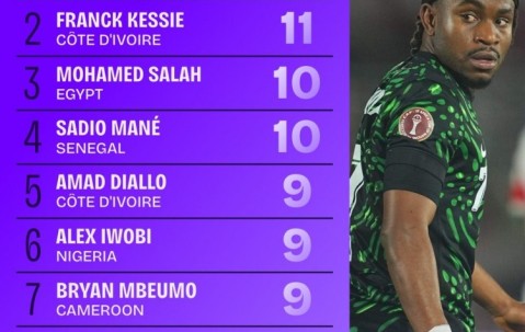极速电竞比分网-非洲杯创造机会榜：卢克曼压凯西居首，萨拉赫、马内、阿玛德前五