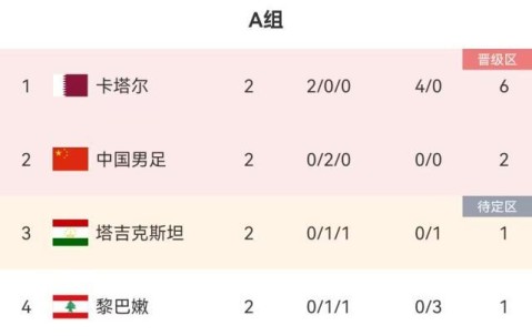 极速电竞-【国足对手】卡塔尔1比0塔吉克 提前小组头名出线